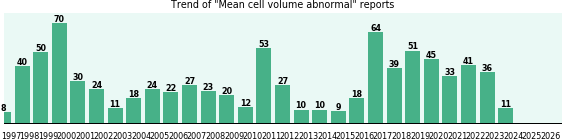 Mean cell volume abnormal: 826 reports from FDA and social media. Mean cell volume abnormal: 826 reports.